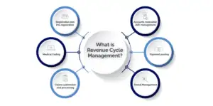 Revenue Cycle Management